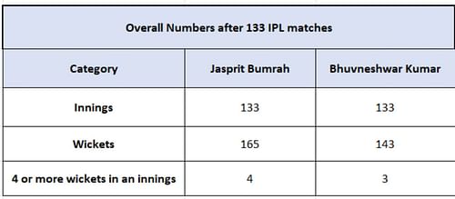 Jasprit Bumrah vs Bhuvneshwar Kumar - Overall Numbers
