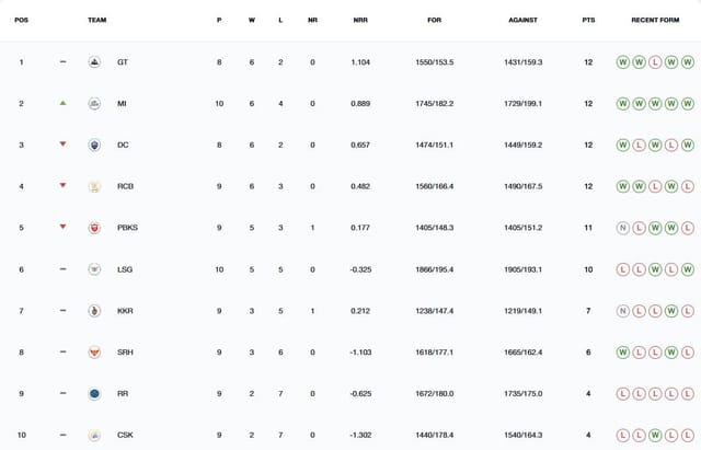 IPL 2025 Points Table: Updated standings after MI vs LSG match