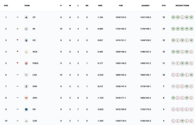 IPL 2025 Points Table: Updated standings after MI vs LSG match