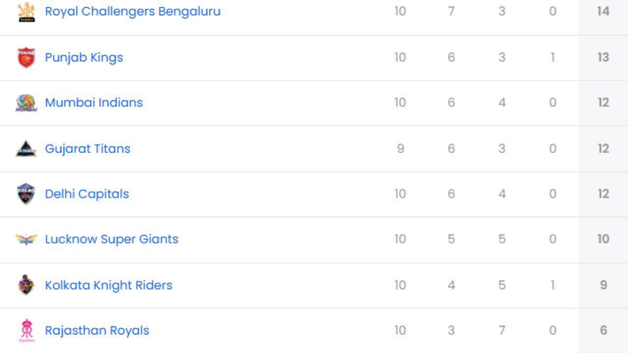 IPL 2025, CSK vs PBKS, IPL 2025 Points Table, IPL 2025 Orange Cap, IPL 2025 Purple Cap