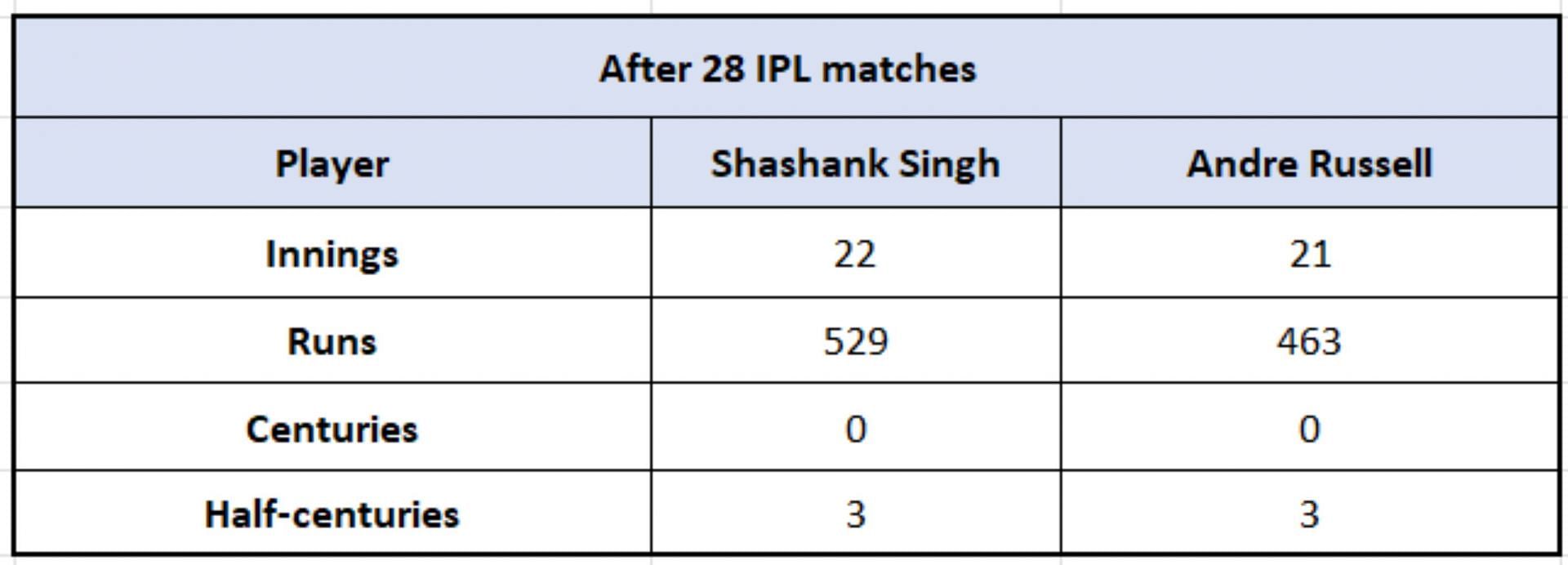 Shashank Singh vs Andre Russell - Raw Numbers