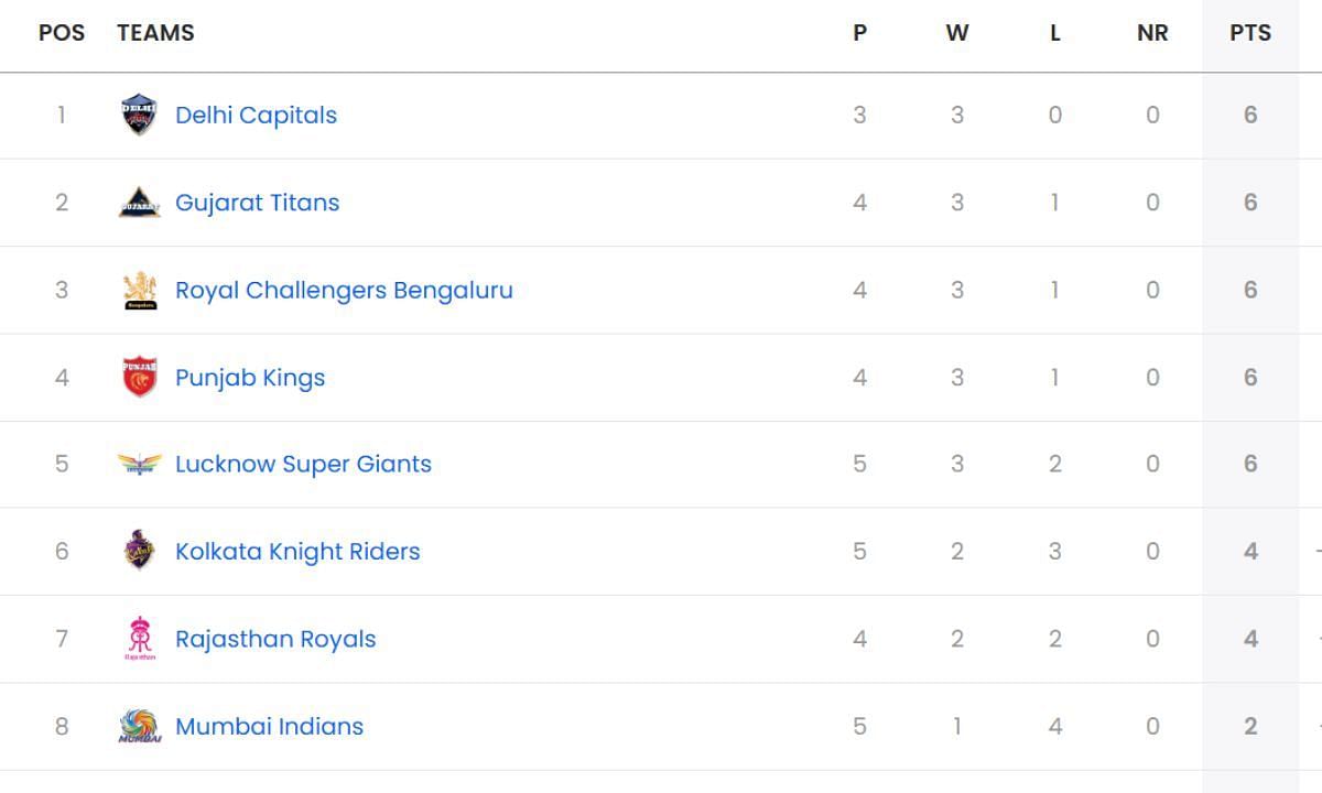 IPL 2025, IPL Points Table, IPL Points Table Update