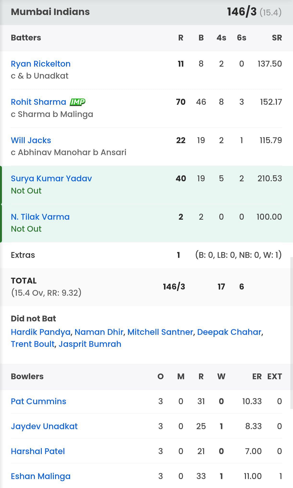 Mumbai Indians batting scorecard vs SRH [Sportskeeda]