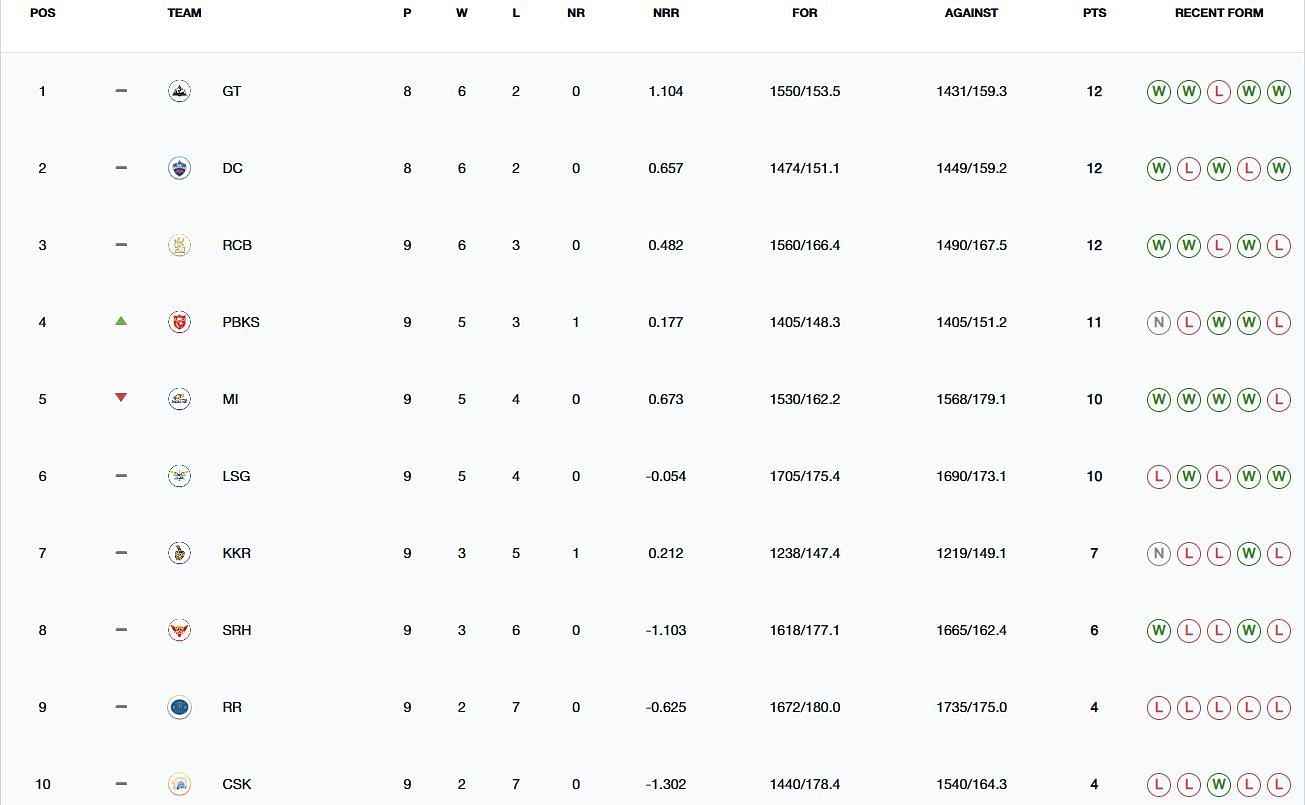 IPL 2025 Points Table as on April 26 (Image: IPLT20.com/BCCI)
