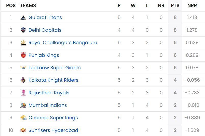IPL 2025 Points Table after DC vs RCB match