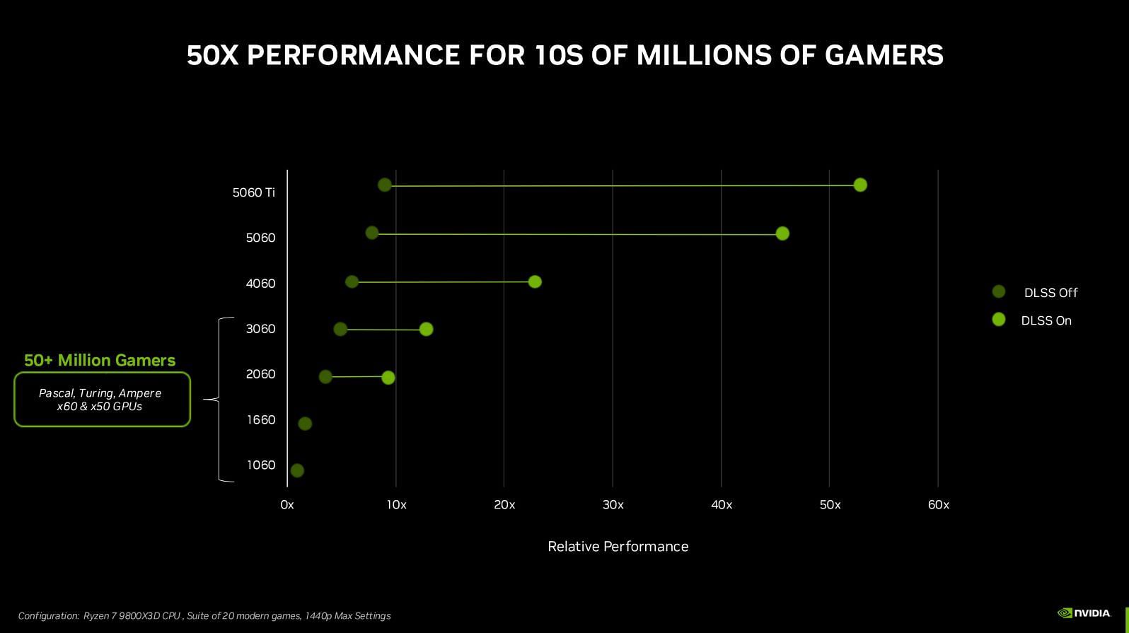 The Nvidia RTX 5060 Ti delivers sky-high performance gains with DLSS 4 turned on (Image via Nvidia)