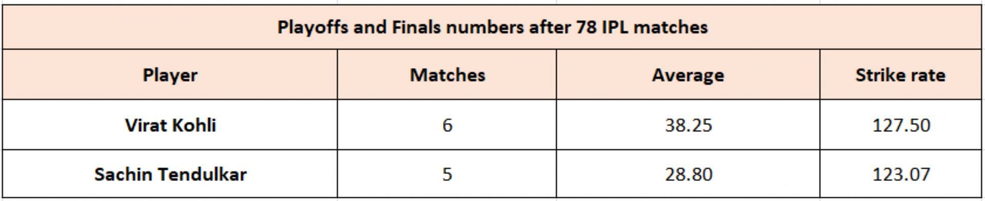 Virat Kohli vs Sachin Tendulkar - Clutch Numbers