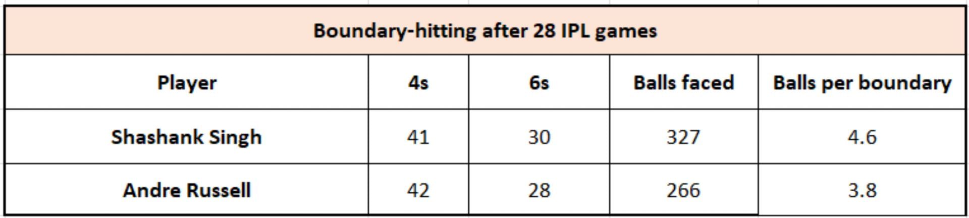 Shashank Singh vs Andre Russell - Boundary-hitting