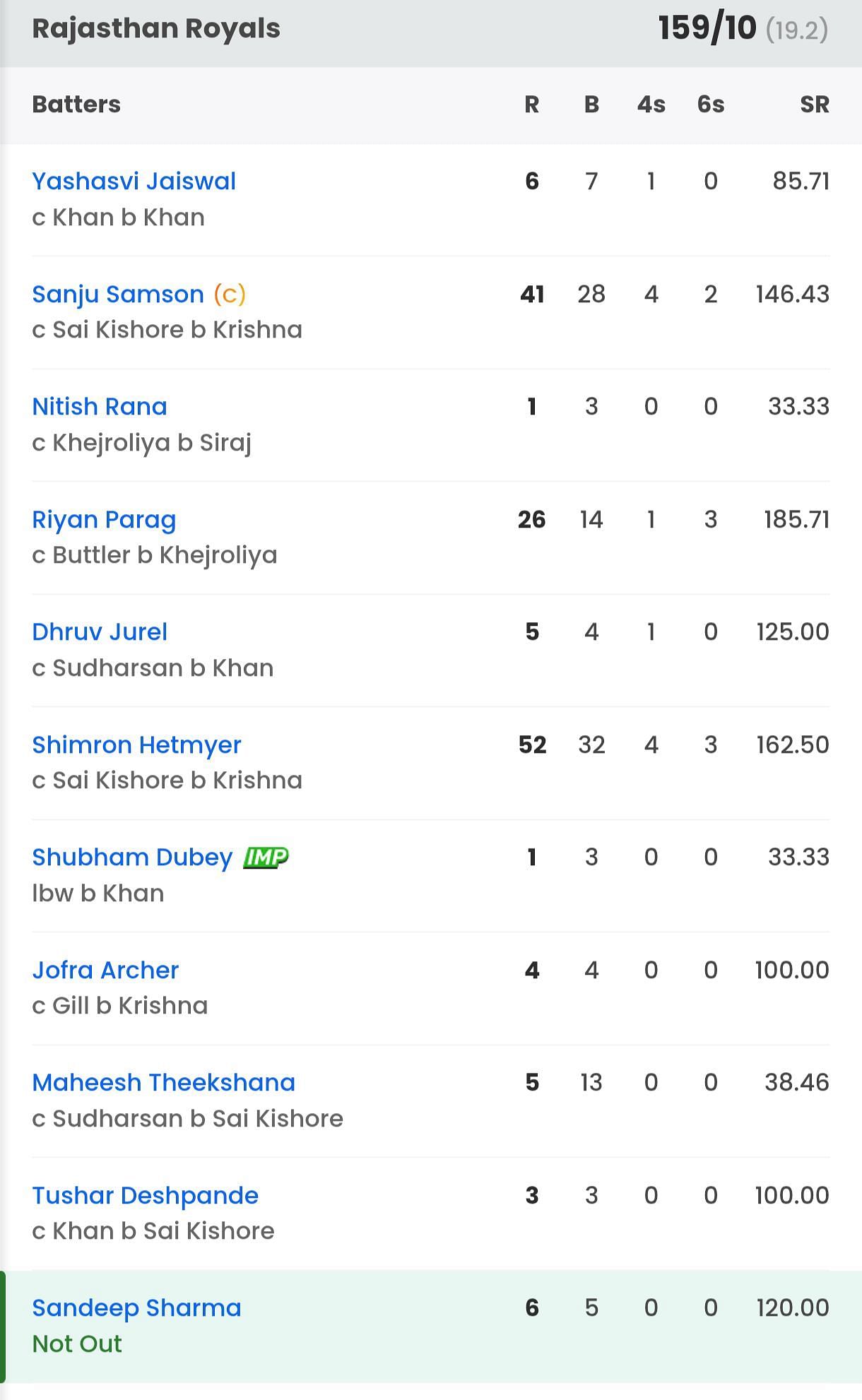 Rajasthan Royals batting scorecard vs GT [Sportskeeda]