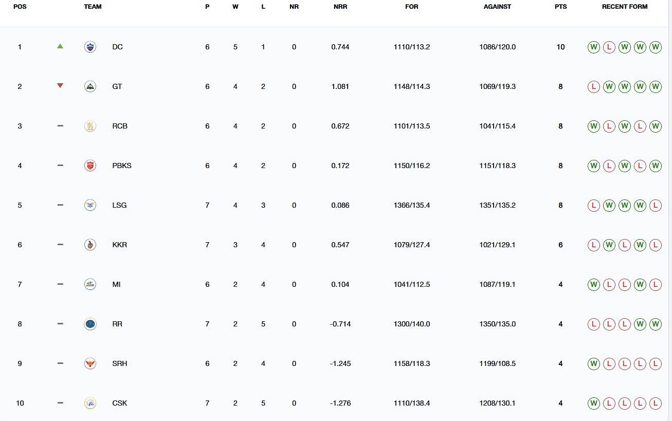 Delhi Capitals are at the top once again (Image: IPLT20.com/BCCI)