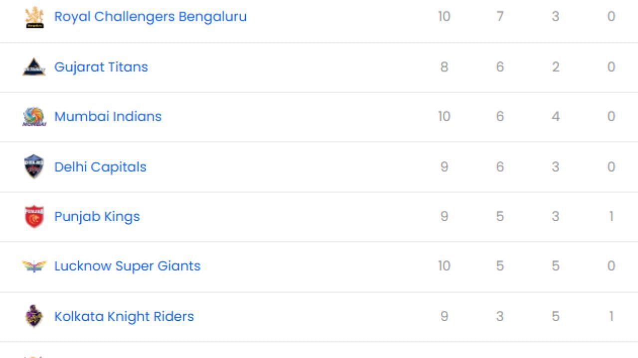 IPL 2025, DC vs RCB, IPL 2025 Points Table, IPL 2025 Orange Cap, IPL 2025 Purple Cap