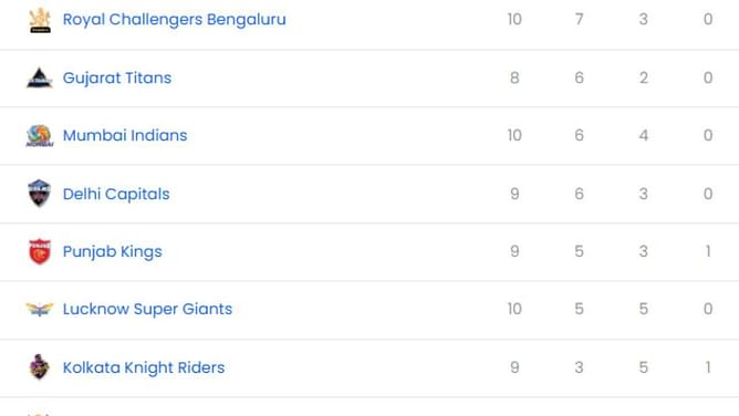 IPL 2025: DC vs RCB मैच के बाद पॉइंट्स टेबल, टॉप 5 बल्लेबाज और गेंदबाज