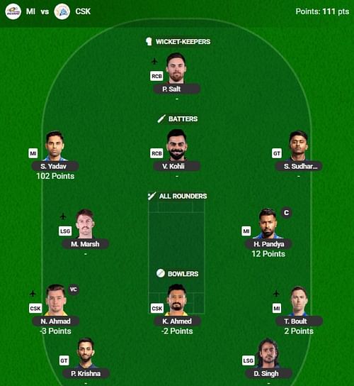The IPL 2025 Fantasy team suggested for the previous game.