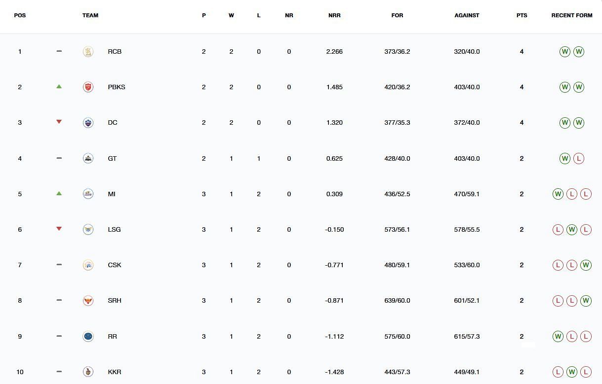 Punjab Kings have moved up to the 2nd position (Image: IPLT20.com/BCCI)