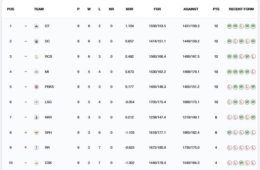SunRisers Hyderabad have moved up to the 8th position (Image: IPLT20.com/BCCI)
