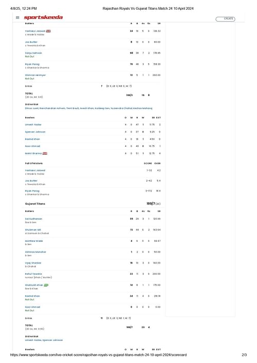 RR vs GT 2024 scorecard.