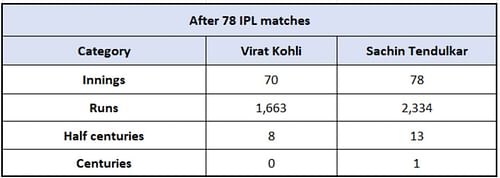 Virat Kohli vs Sachin Tendulkar - Overall Numbers