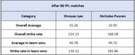 Shreyas Iyer vs Nicholas Pooran - Impact Numbers