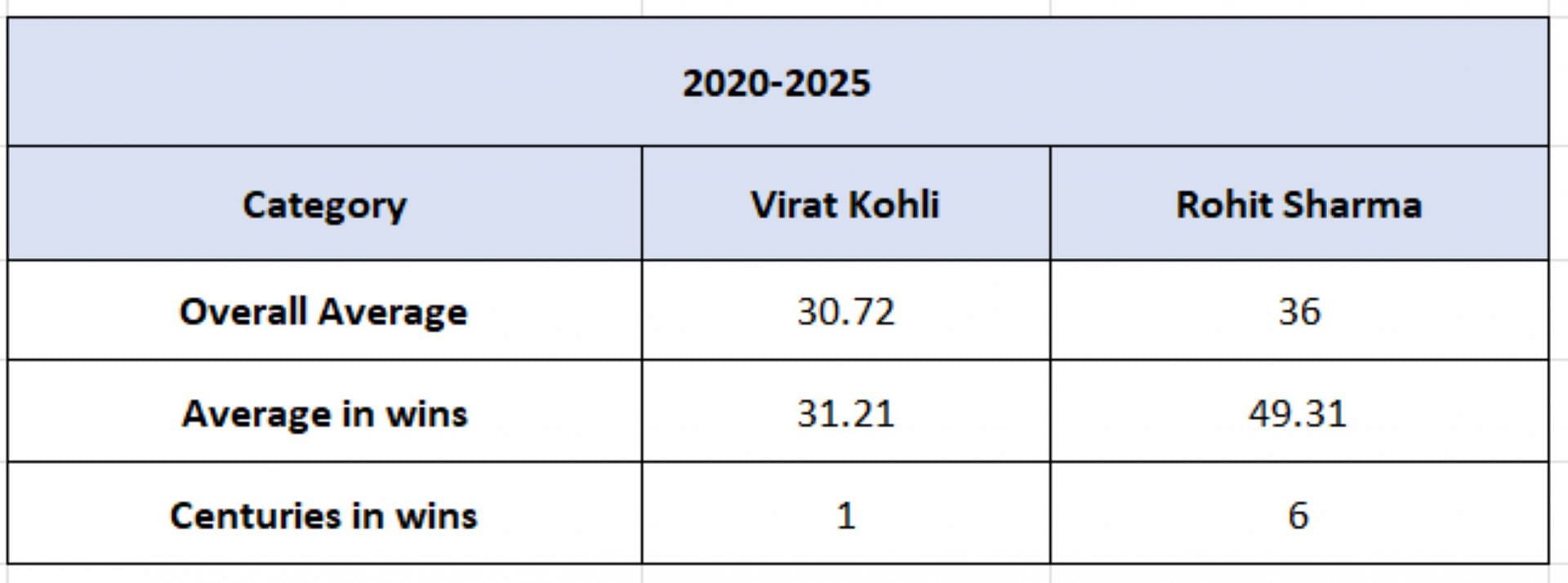 Virat Kohli vs Rohit Sharma - Impact Numbers
