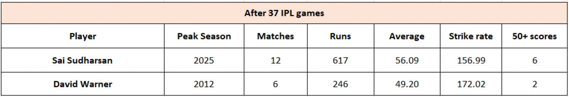 Sai Sudharsan vs David Warner - Peak Numbers