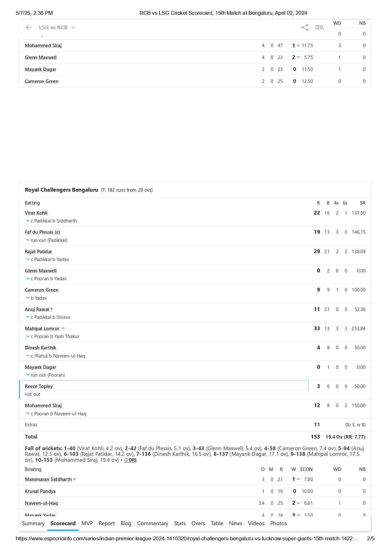 RCB vs LSG IPL 2024 scorecard. [via ESPNcricinfo]