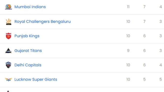 IPL 2025: RR vs MI मैच के बाद पॉइंट्स टेबल, टॉप 5 बल्लेबाज और गेंदबाज