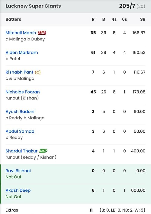 Lucknow Super Giants batting vs SRH [Sportskeeda]