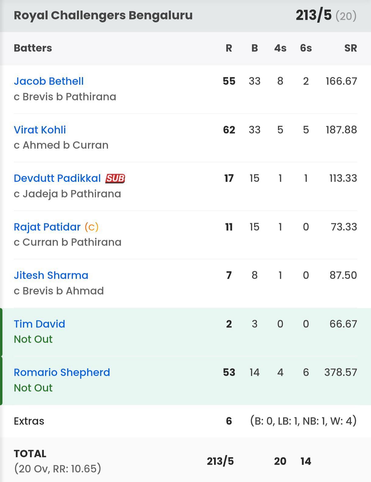 RCB batting scorecard vs CSK [Sportskeeda]