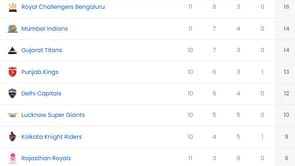 IPL 2025: RCB vs CSK मैच के बाद पॉइंट्स टेबल, टॉप 5 बल्लेबाज और गेंदबाज