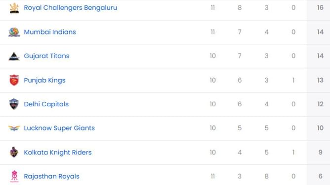 IPL 2025: RCB vs CSK मैच के बाद पॉइंट्स टेबल, टॉप 5 बल्लेबाज और गेंदबाज