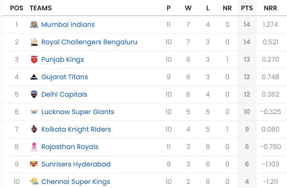 IPL 2025 Points Table after RR vs MI match