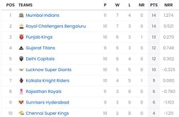 IPL 2025 Points Table: Updated standings after RR vs MI match