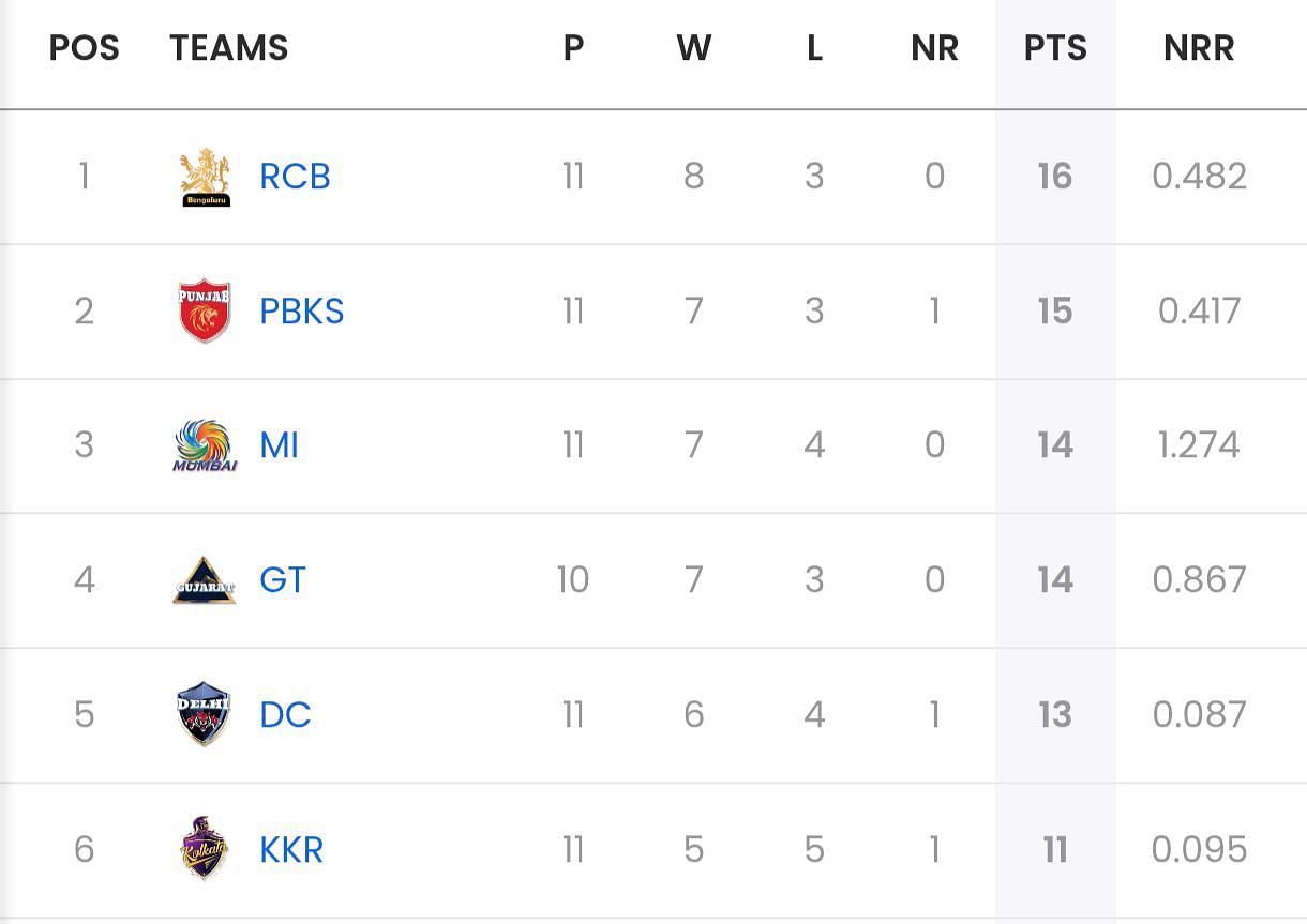 IPL 2025 Points Table after SRH vs DC [Sportskeeda]