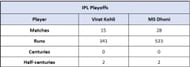 Virat Kohli vs MS Dhoni - Overall Playoff Numbers