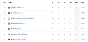 IPL 2025: PBKS vs DC मैच के बाद पॉइंट्स टेबल, टॉप 5 बल्लेबाज और गेंदबाज