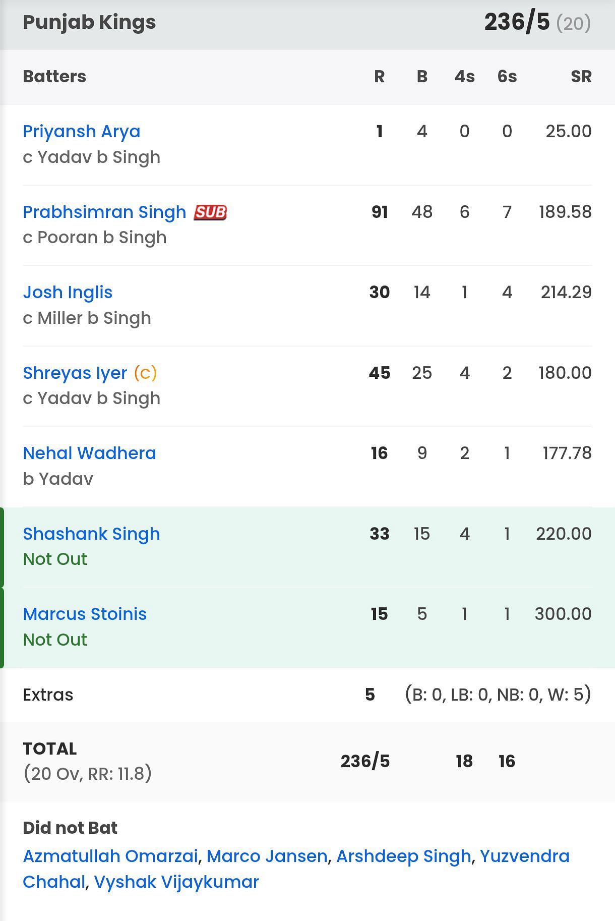 PBKS batting scorecard vs LSG [Sportskeeda]
