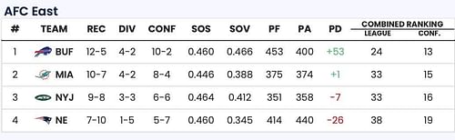 Sportskeeda Playoff Predictor Tool