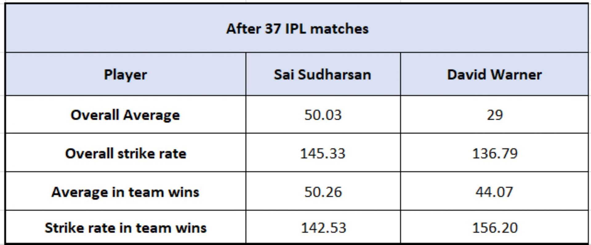 Sai Sudharsan vs David Warner - Impact Numbers