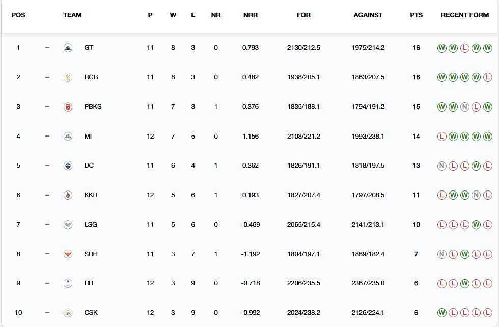 Chennai Super Kings continue to be 10th (Image: IPLT20.com/BCCI)