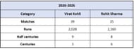 Virat Kohli vs Rohit Sharma - Overall Numbers