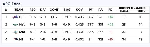Sportskeeda Playoff Predictor Tool