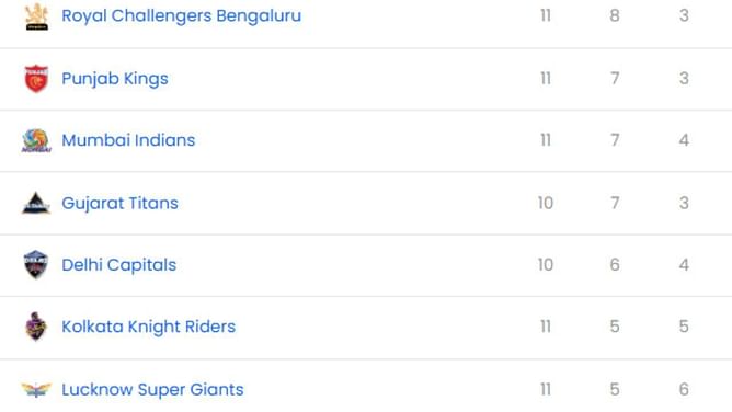 IPL 2025: PBKS vs LSG मैच के बाद पॉइंट्स टेबल, टॉप 5 बल्लेबाज और गेंदबाज