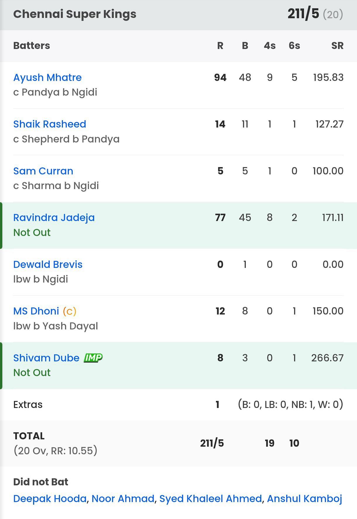 CSK batting scorecard vs RCB [Sportskeeda]
