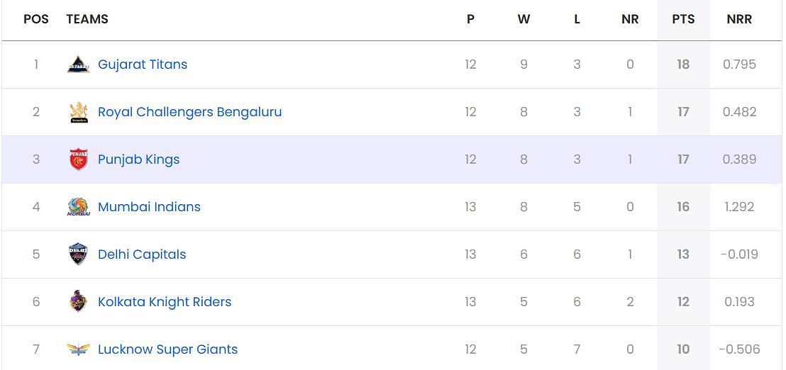 IPL 2025, MI vs DC, IPL 2025 Points Table