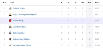 IPL 2025: MI vs DC मैच के बाद पॉइंट्स टेबल, टॉप 5 बल्लेबाज और गेंदबाज