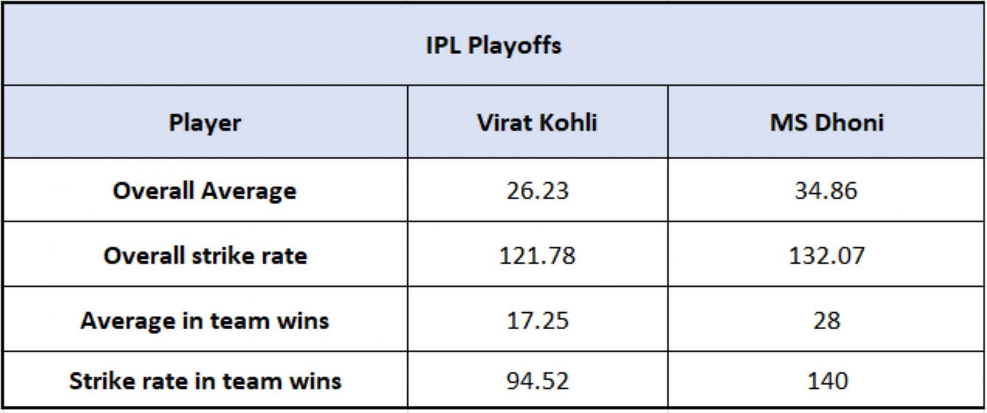 Virat Kohli vs MS Dhoni - Impact Numbers in the Playoffs