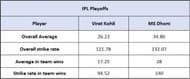 Virat Kohli vs MS Dhoni - Impact Numbers in the Playoffs