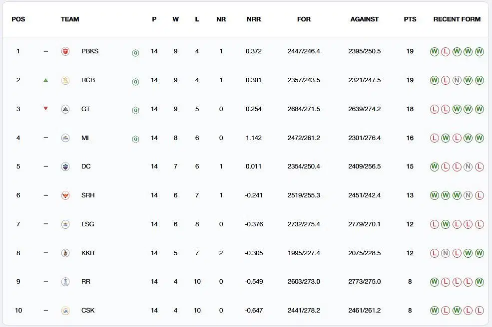 Royal Challengers Bengaluru have jumped to the 2nd position (Image: IPLT20.com/BCCI)
