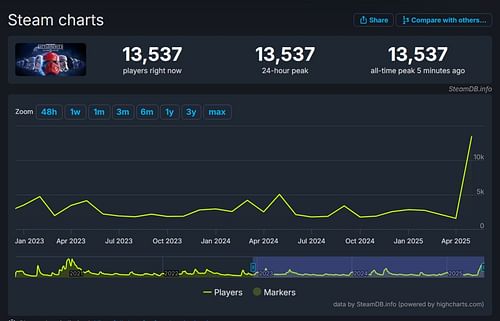 More gamers are playing the title by the minute (Image via SteamDB)
