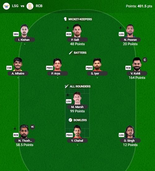 The IPL 2025 Fantasy team suggested for the previous game.